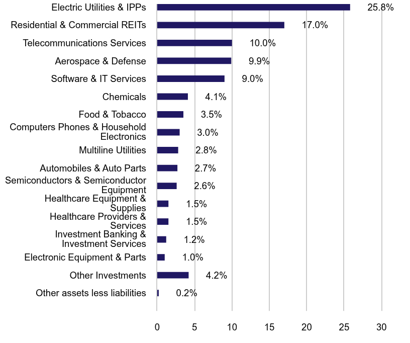 Group By Sector Chart