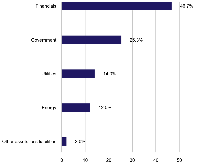 Group By Sector Chart