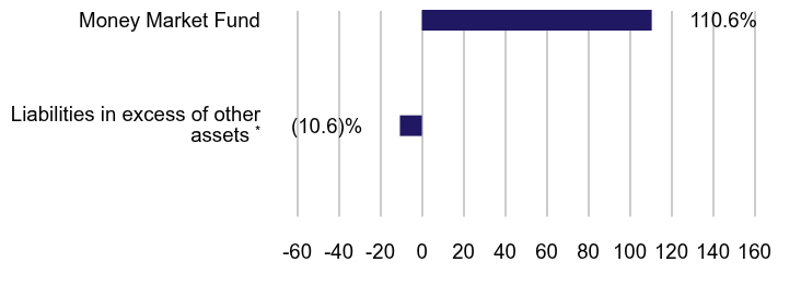 Group By Sector Chart