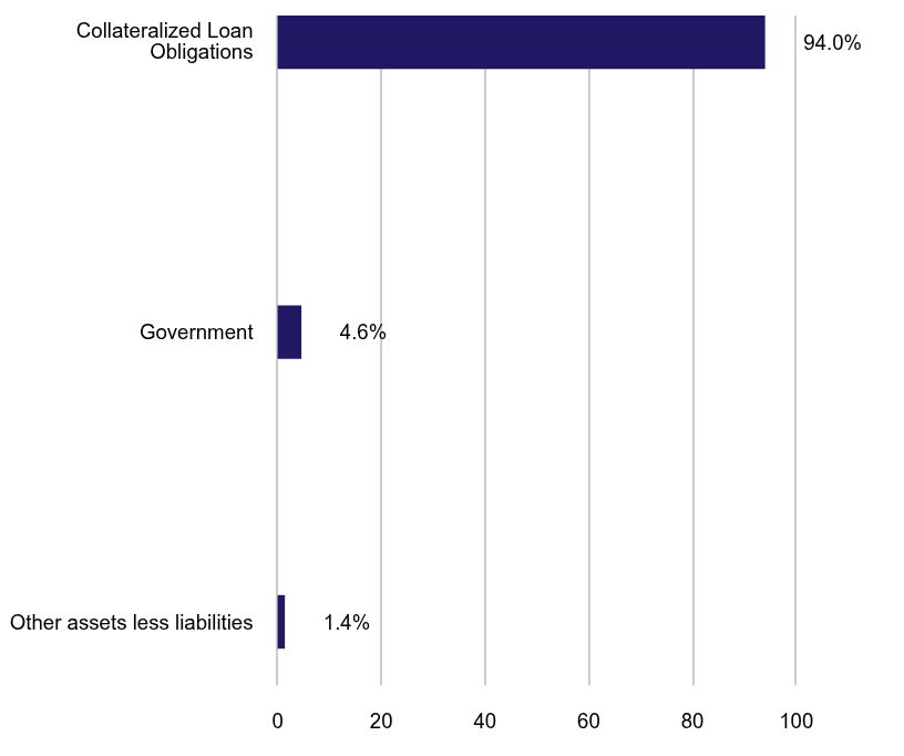 Group By Sector Chart