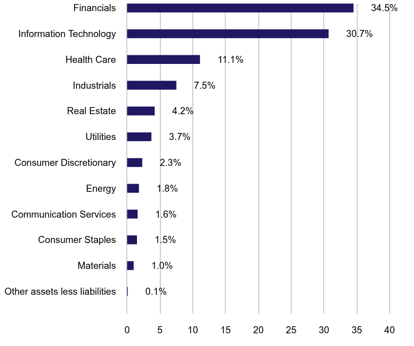 Group By Sector Chart