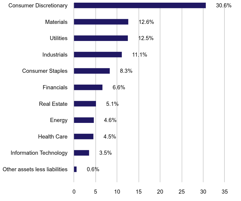 Group By Sector Chart