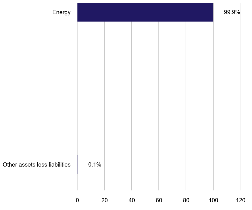 Group By Sector Chart