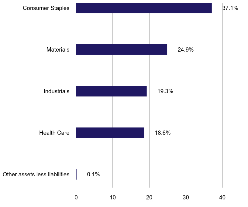 Group By Sector Chart