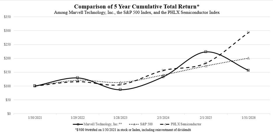 Item 5 - FY26 Stock Price Performance Graph.jpg