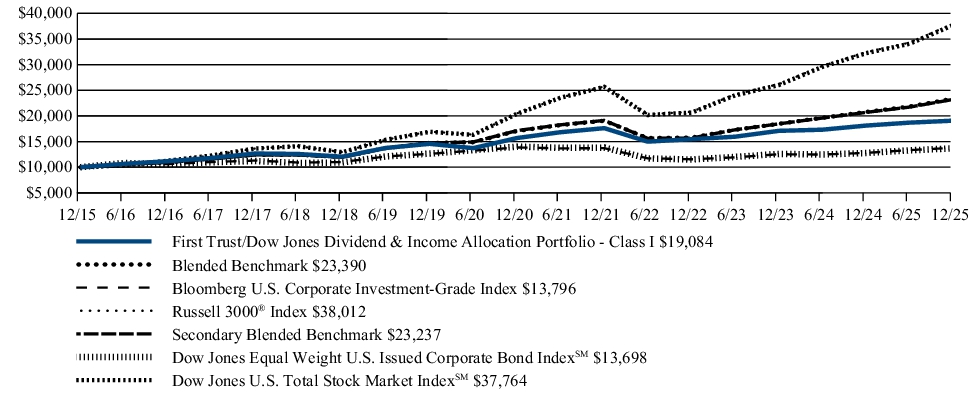 Fund Performance - Growth of 10K