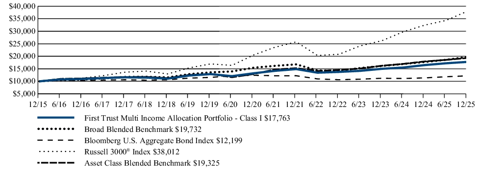 Fund Performance - Growth of 10K