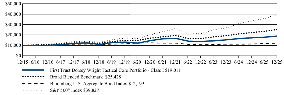 Fund Performance - Growth of 10K
