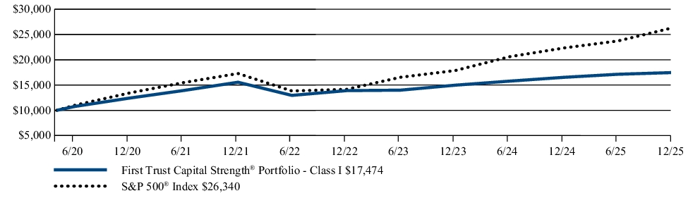 Fund Performance - Growth of 10K