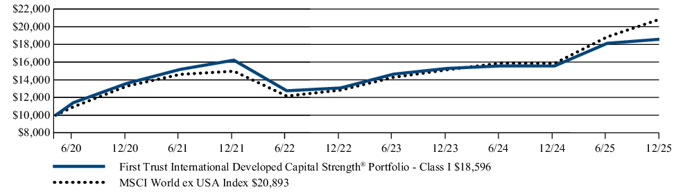 Fund Performance - Growth of 10K