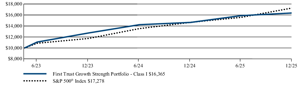 Fund Performance - Growth of 10K