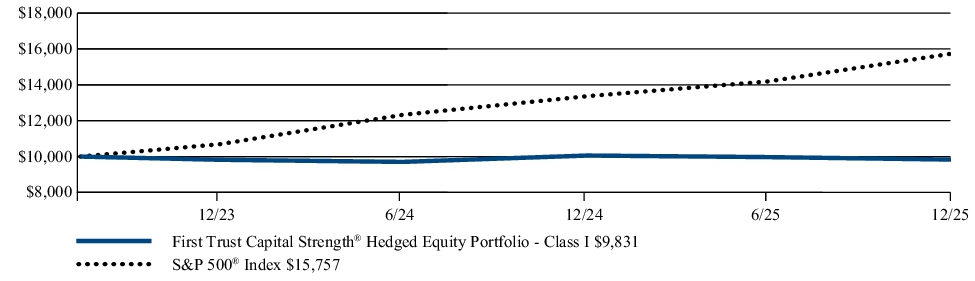 Fund Performance - Growth of 10K