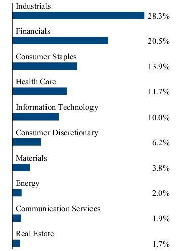 Graphical Representation - Allocation 2 Chart