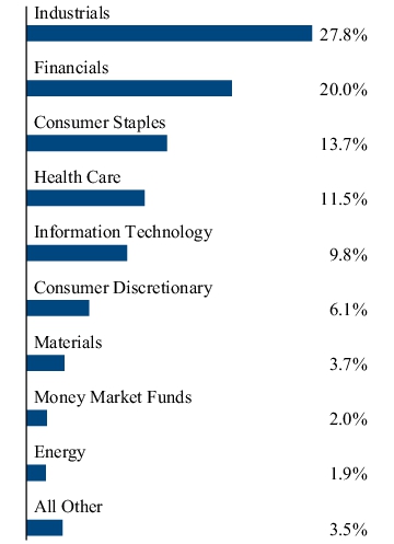 Graphical Representation - Allocation 2 Chart