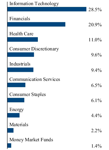 Graphical Representation - Allocation 2 Chart