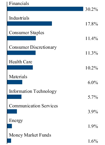 Graphical Representation - Allocation 2 Chart