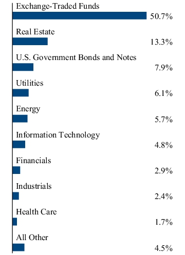 Graphical Representation - Allocation 2 Chart