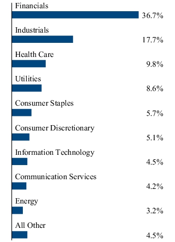 Graphical Representation - Allocation 2 Chart
