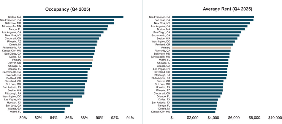 [MISSING IMAGE: bc_occupancyrentvary-4c.jpg]