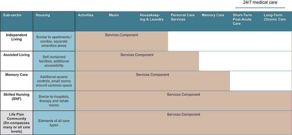 [MISSING IMAGE: bc_overviewseniorhousing-4c.jpg]
