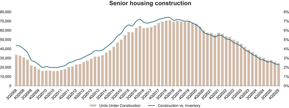 [MISSING IMAGE: bc_seniorhousingconstruc-4c.jpg]