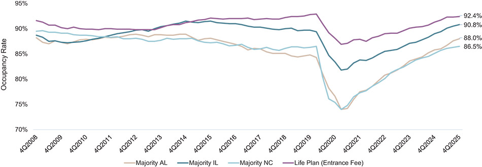 [MISSING IMAGE: lc_occupancyrecovery-4c.jpg]