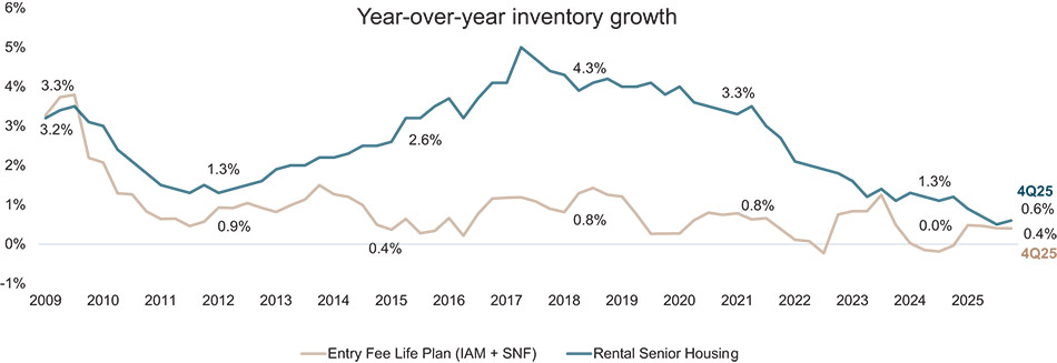 [MISSING IMAGE: lc_rentalseniorhousing-4c.jpg]