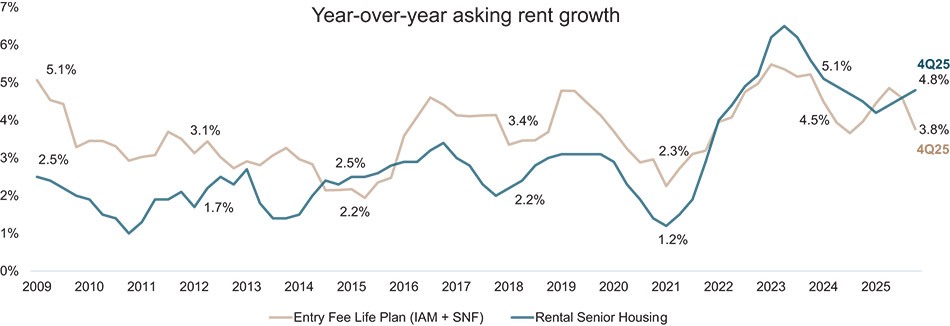 [MISSING IMAGE: lc_rentgrowthoutpaces-4c.jpg]