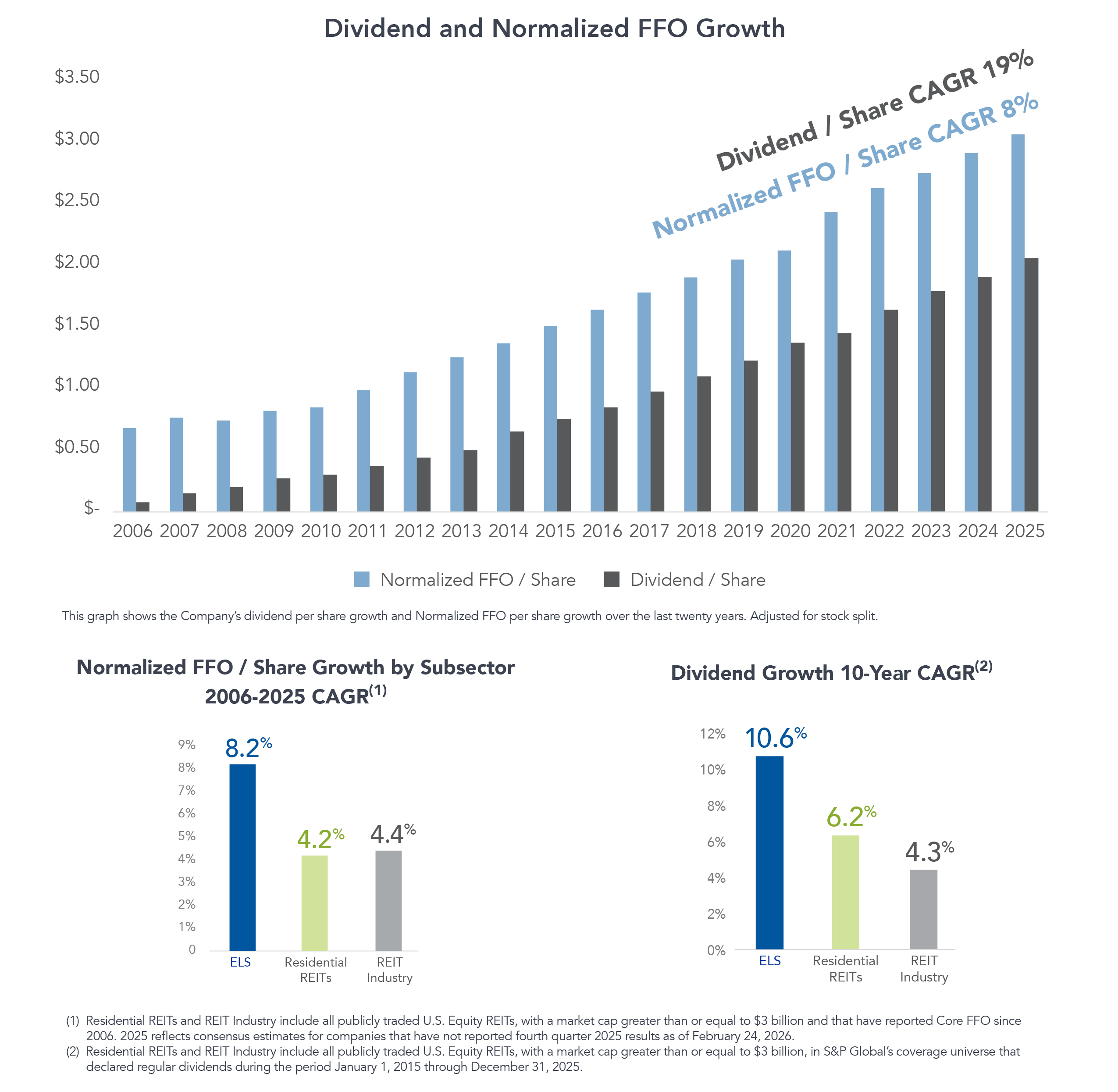 Dividend_NOrmalized_FFO_Growth_v5.jpg