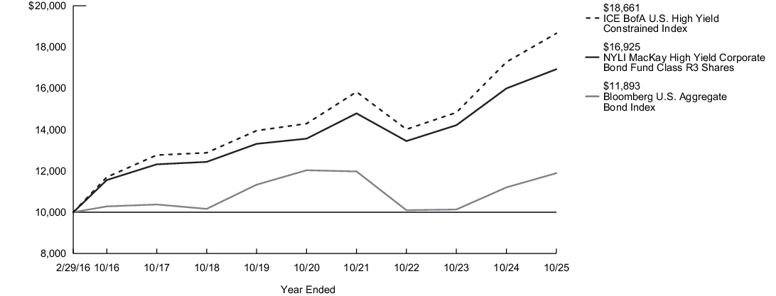 Fund Performance - Growth of 10K