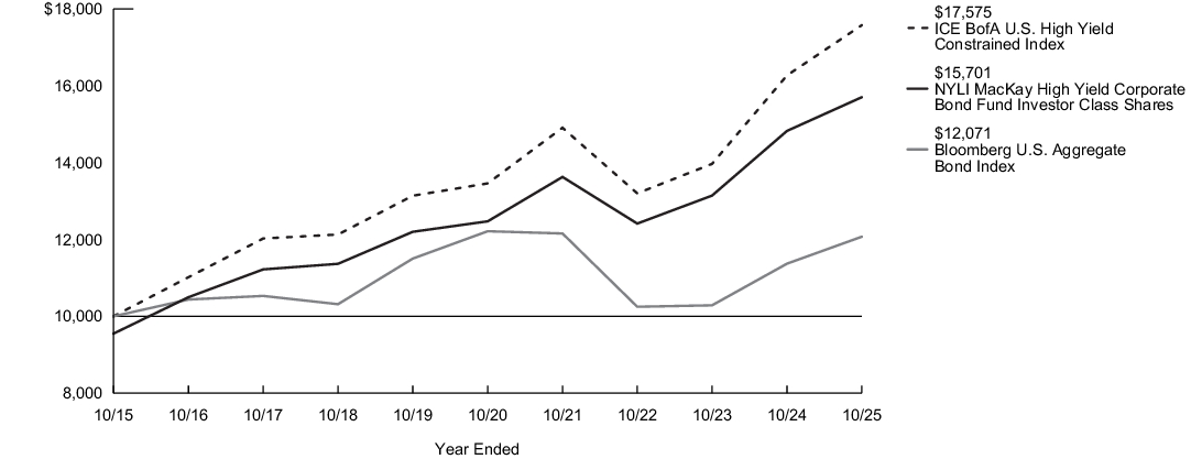 Fund Performance - Growth of 10K