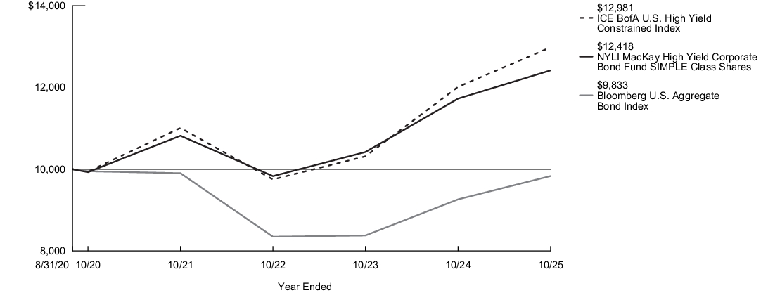 Fund Performance - Growth of 10K