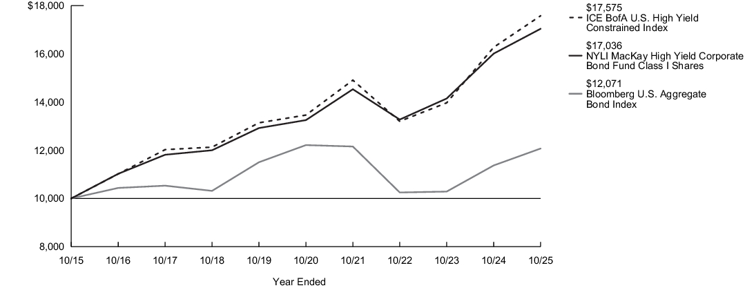 Fund Performance - Growth of 10K