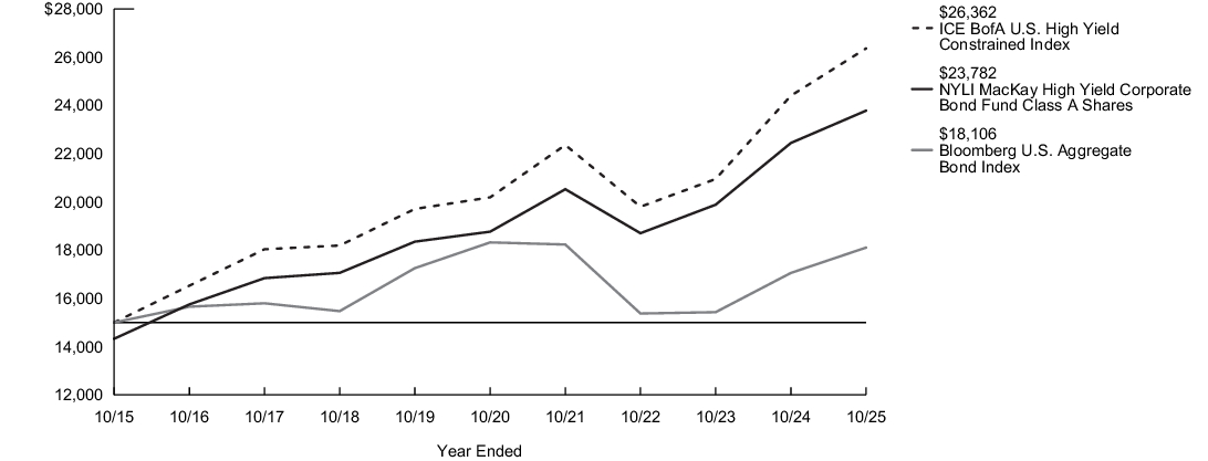Fund Performance - Growth of 10K