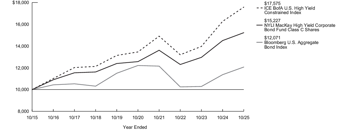 Fund Performance - Growth of 10K