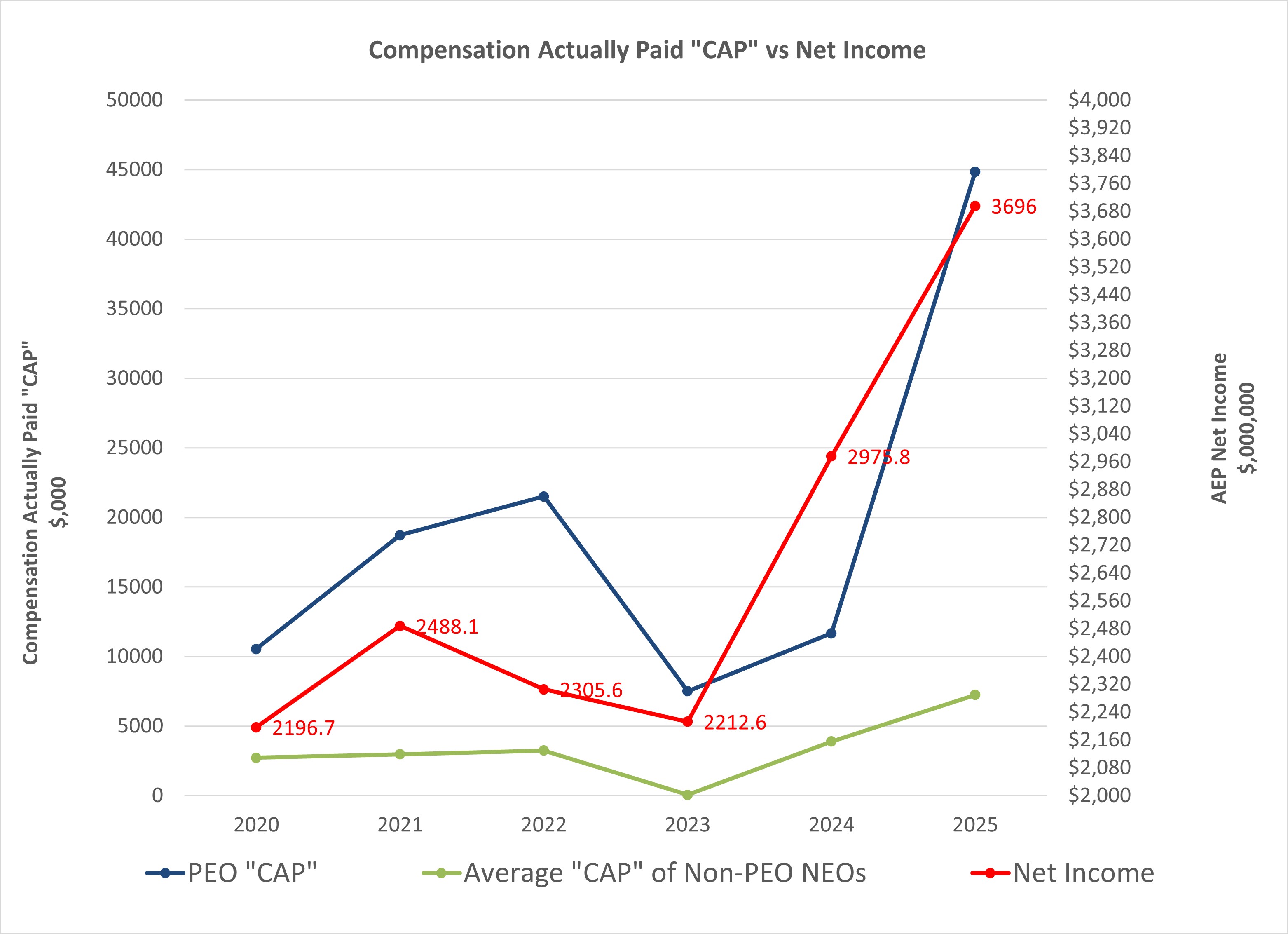 CAP vs Net Income.jpg