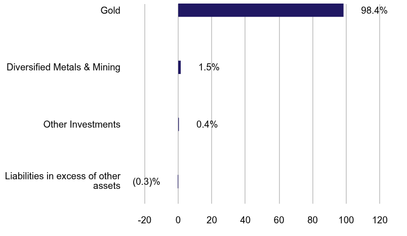 Group By Sector Chart