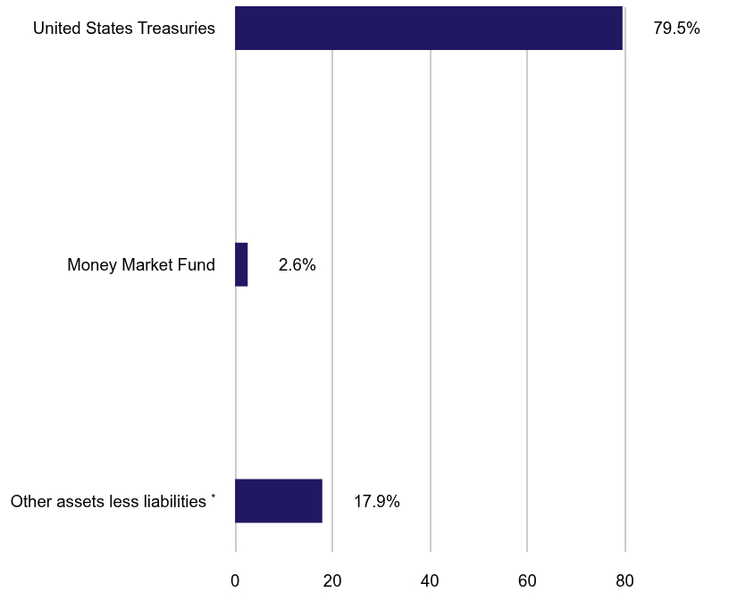Group By Sector Chart