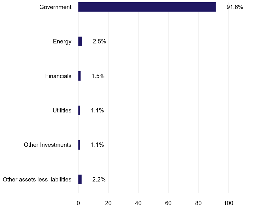 Group By Sector Chart