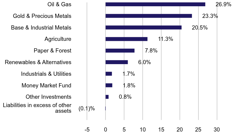 Group By Sector Chart