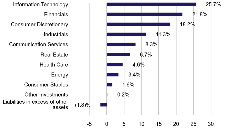 Group By Sector Chart