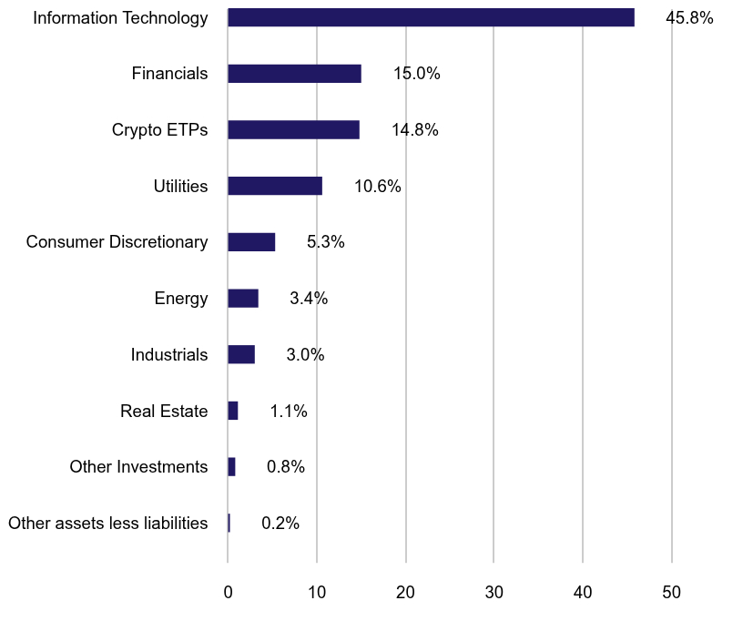 Group By Sector Chart