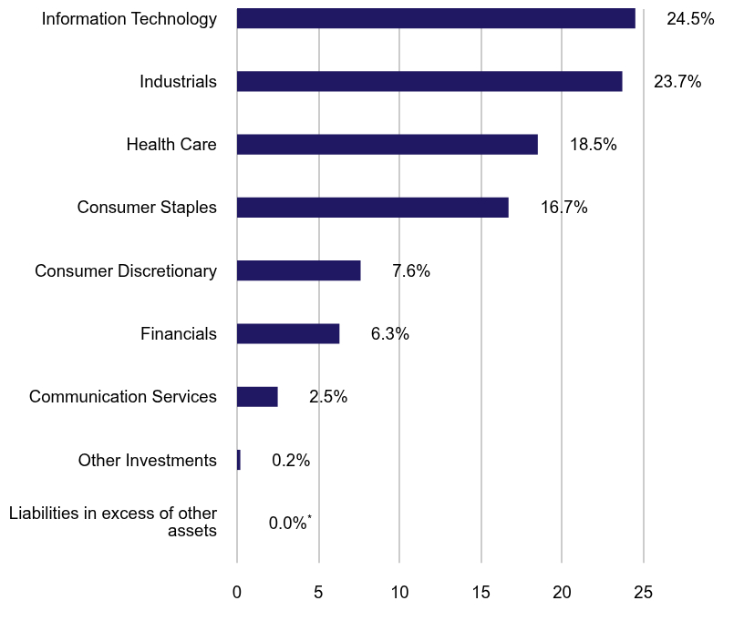 Group By Sector Chart
