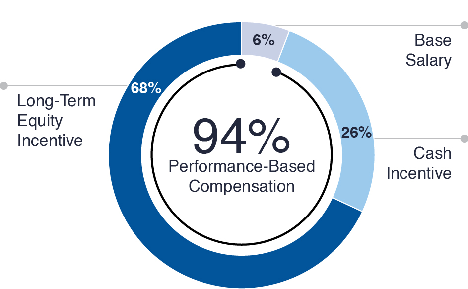 03_LAZ_CEO Actual Pay-Mix_PeterO.jpg