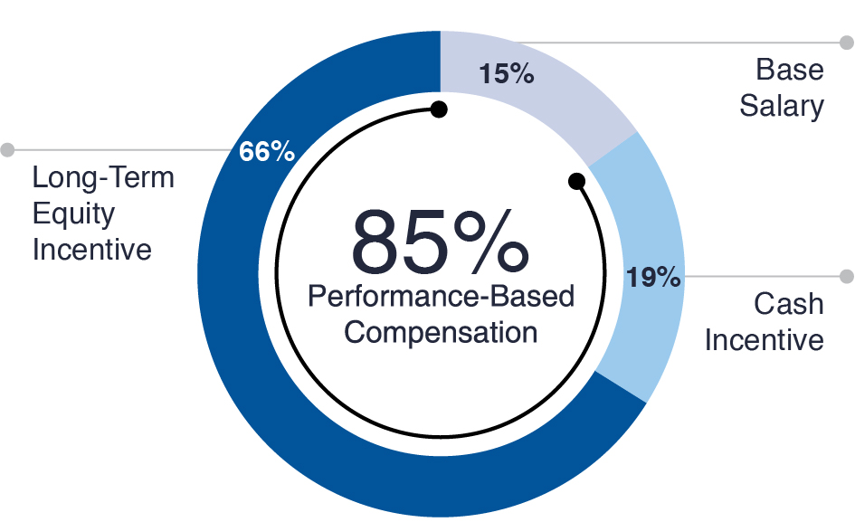 03_LAZ_CEO Actual Pay-Mix_WeidemanC.jpg