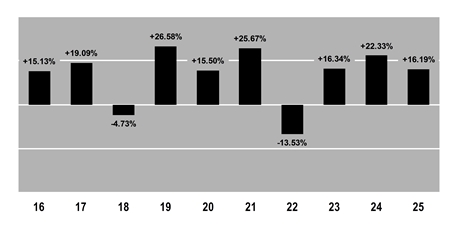 PerformanceBarChartData(16:15.13,17:19.09,18:-4.73,19:26.58,20:15.5,21:25.67,22:-13.53,23:16.34,24:22.33,25:16.19)