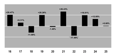 PerformanceBarChartData(16:20.47,17:6.31,18:-11.88,19:20.26,20:-1.48,21:26.43,22:-17.49,23:19.81,24:12.85,25:0.6)