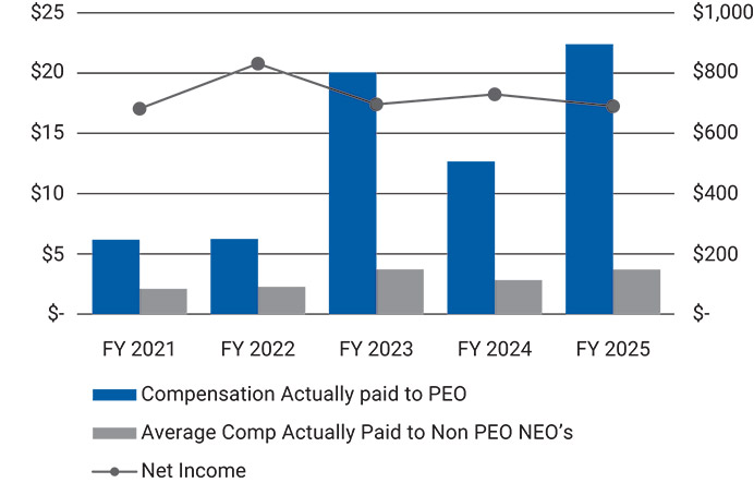 [MISSING IMAGE: bc_paidvsnetincome-pn.jpg]