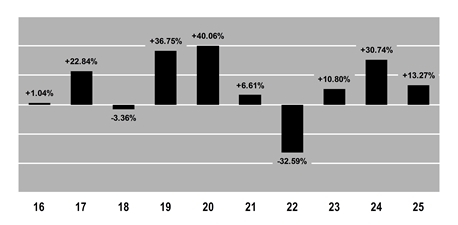 PerformanceBarChartData(16:1.04,17:22.84,18:-3.36,19:36.75,20:40.06,21:6.61,22:-32.59,23:10.8,24:30.74,25:13.27)