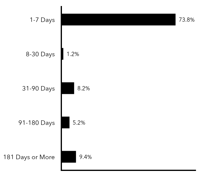 Group By Maturity Chart